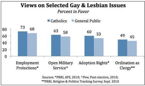 LGBT issues and Roman Catholics in the USA